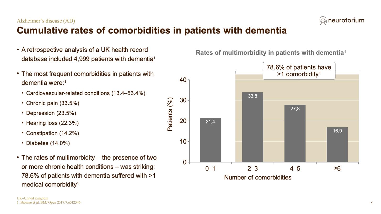 Alzheimers Disease – Comorbidity – slide 4